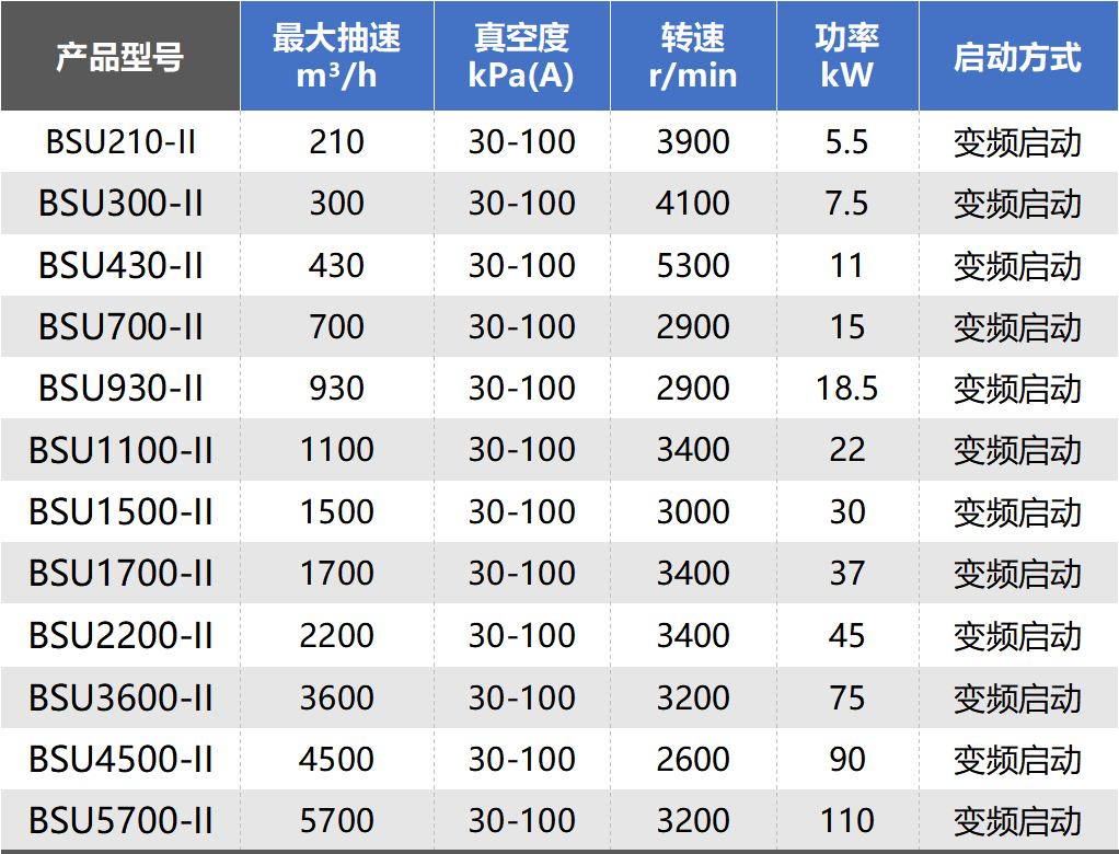 鮑斯新品資訊丨BSU系列無油螺桿真空泵環(huán)保0煩惱，負(fù)壓更強，適應(yīng)多種工況！